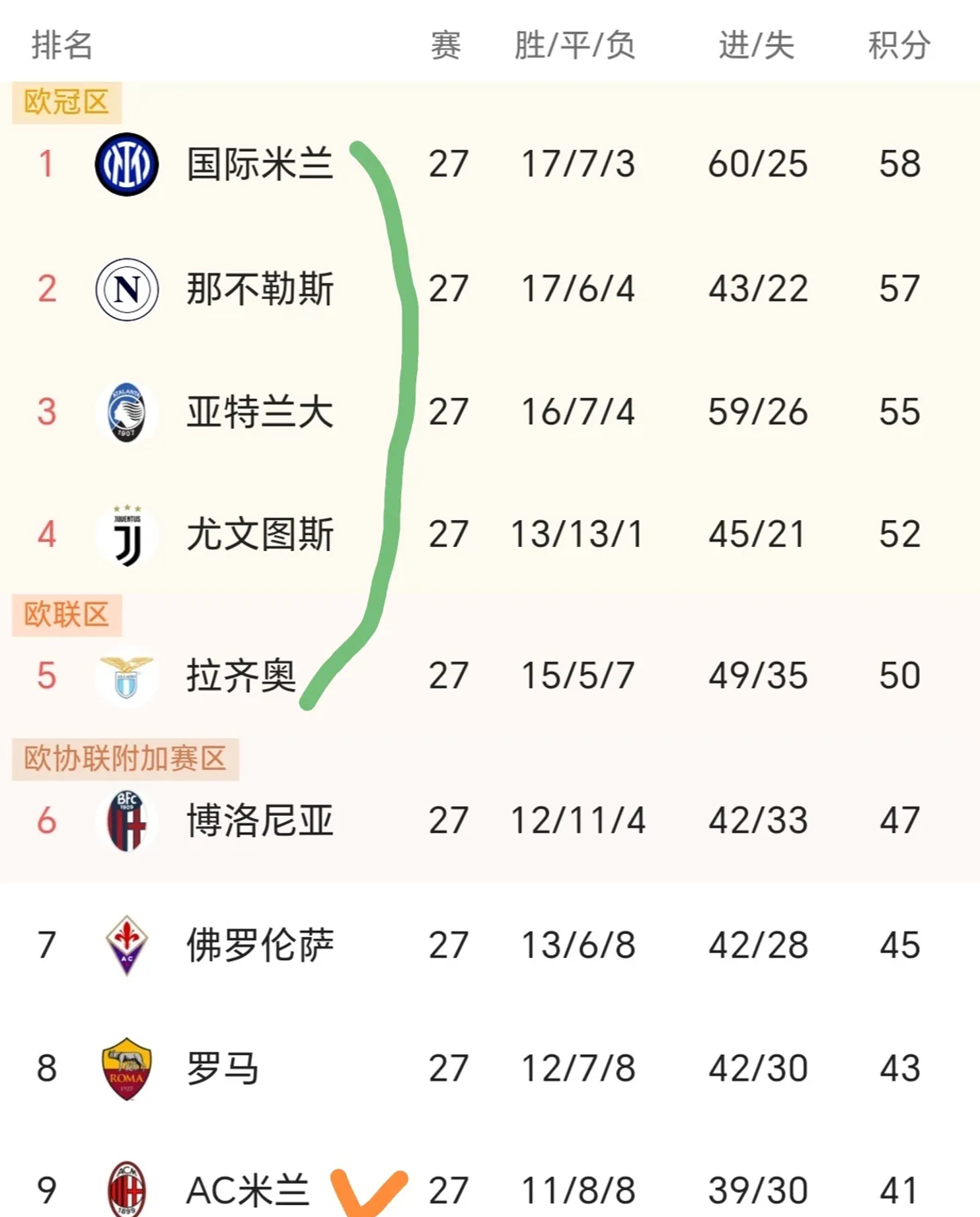 包含意甲赛季开局如火如荼,球队角逐异常激烈的词条 包含意甲赛季开局如火如荼,球队角逐异常激烈的词条