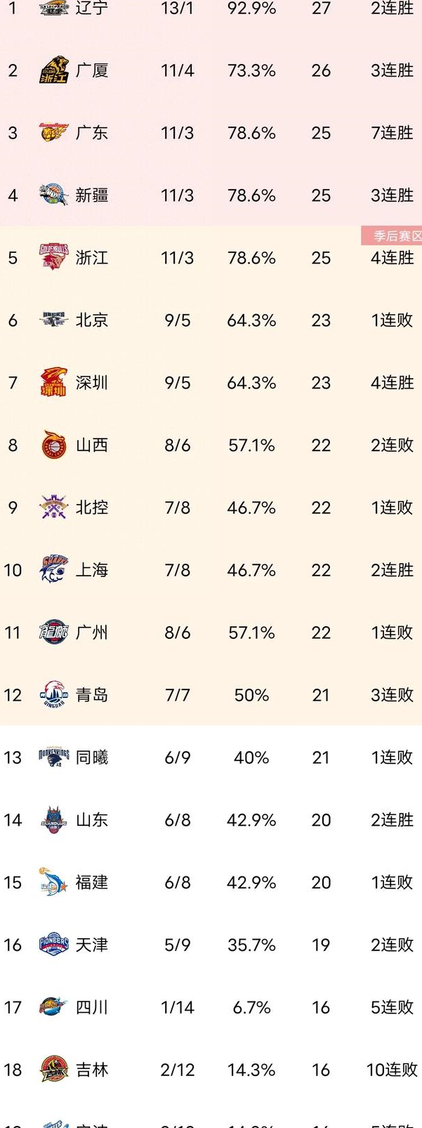 东亚主场战胜对手，稳固积分榜前列位置的简单介绍